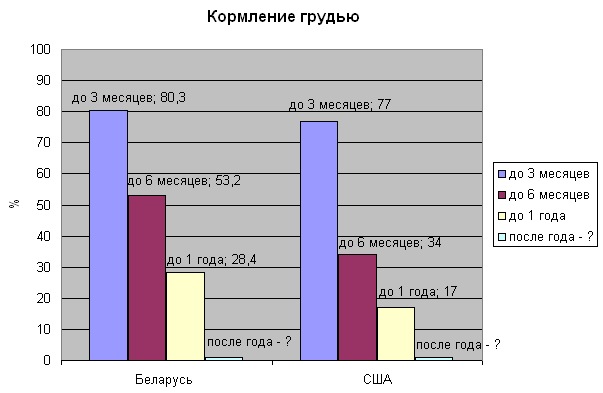 Статистика кормящих грудью: Беларусь 2006, США 2003