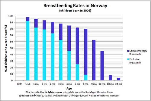 Статистика исключительного грудного вскармливания в Норвегии