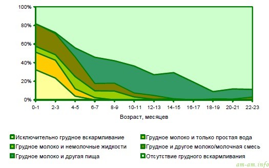 Модели вскармливания младенцев в зависимости от возраста, Республика Беларусь, 2012